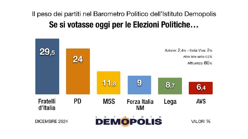 ***🗳️*** **Sondaggio Demopolis** (16/12/2024)