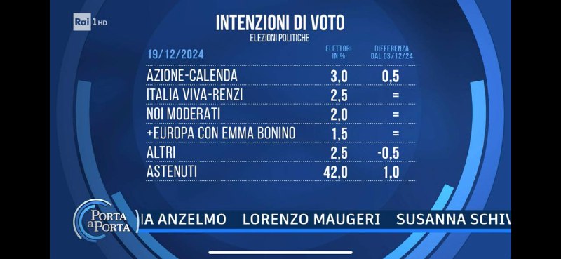 Intenzioni di voto ?