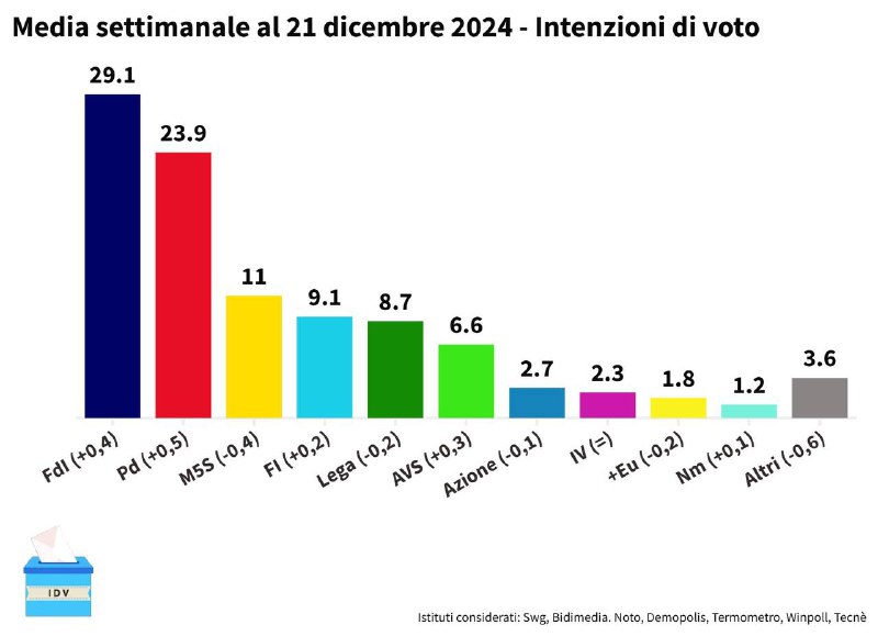 ***?️*** **Media sondaggi di Intenzioni di …