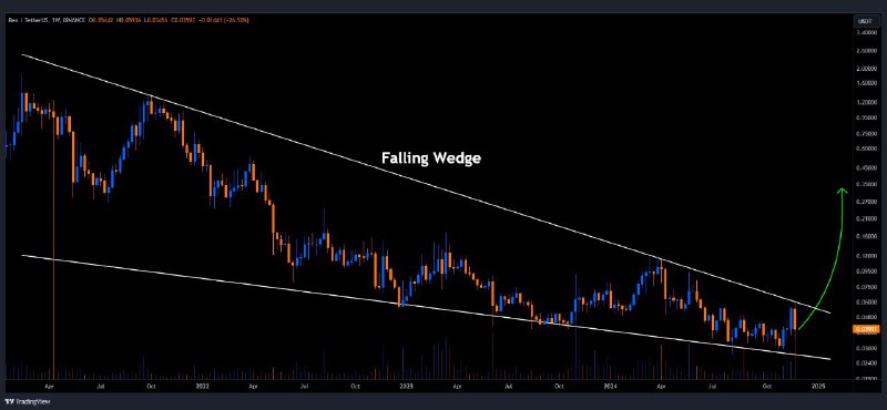 [#REN](?q=%23REN)/USDT is forming a **falling** **wedge** …