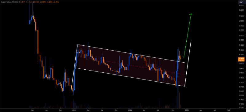 [#SD](?q=%23SD)/USDT broke out of the **accumulation** …