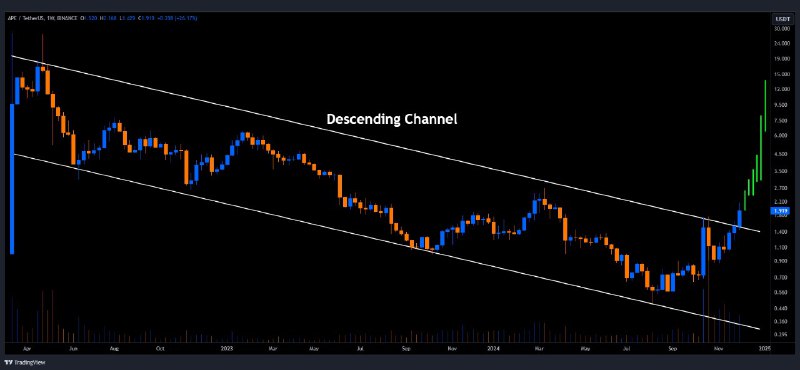 [#APE](?q=%23APE)/USDT breaking out of **descending** **channel** …