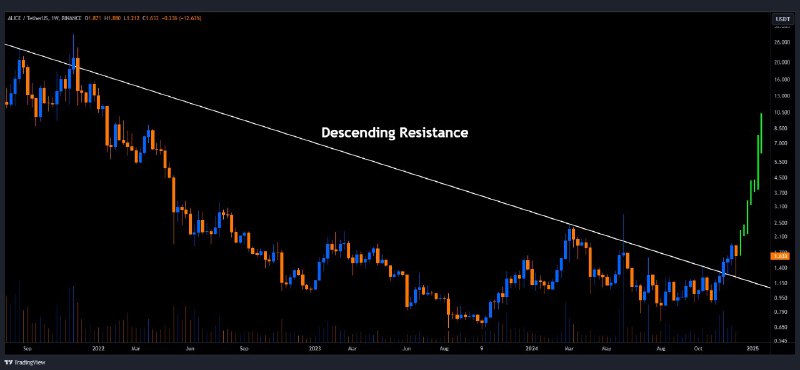 [#ALICE](?q=%23ALICE)/USDT is breaking the **descending** **resistance** …