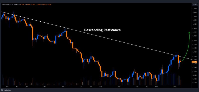 [#XAI](?q=%23XAI)/USDT produced **descending** **resistance** on the …