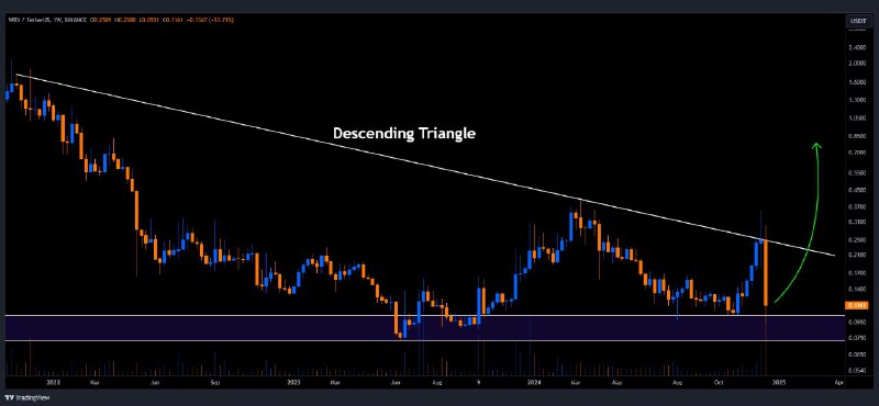 [#WRX](?q=%23WRX)/USDT is testing the **support zone** …