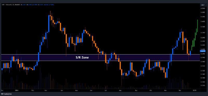 [#GRT](?q=%23GRT)/USDT is retesting the **s/r** **zone** …