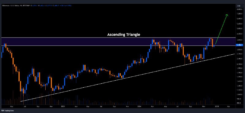 [#ETH](?q=%23ETH)/USD is approaching breakout from the …