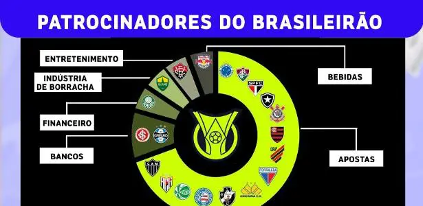 Série A tem 75% dos clubes com patrocínio master de casas de apostas
