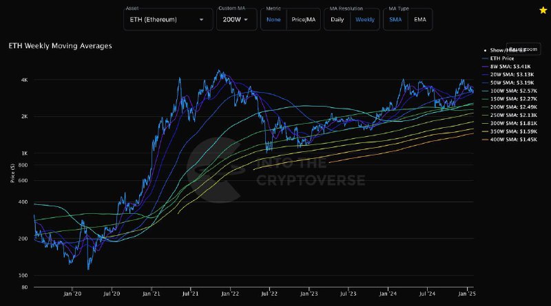 [#ETH](?q=%23ETH) Weekly Moving Averages