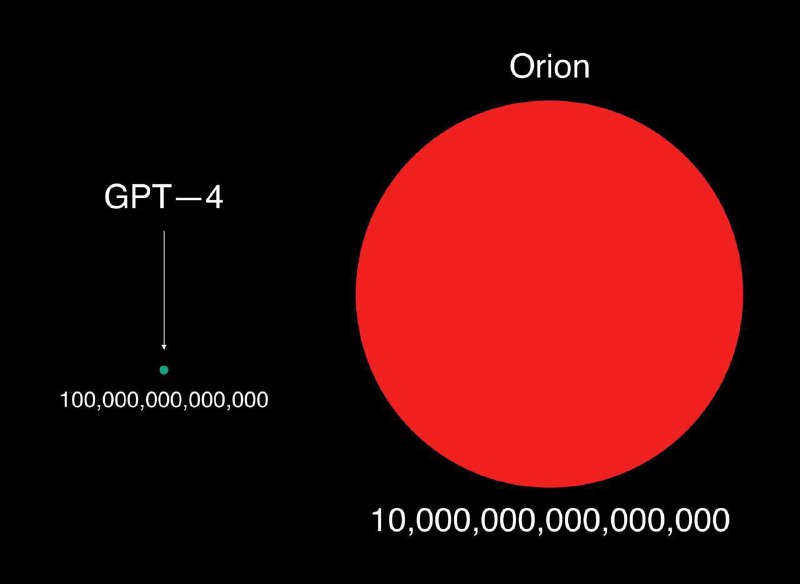 **OpenAI может выпустить модель Orion уже …