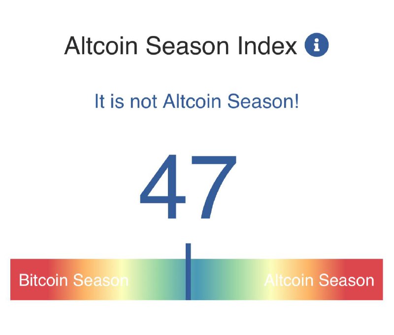 ***🟡*****Индекс сезона альткоинов находится на отметке …