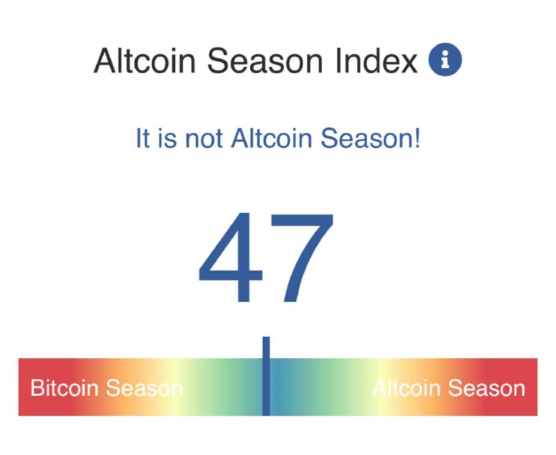 ***🟡*****Индекс сезона альткоинов находится на отметке …
