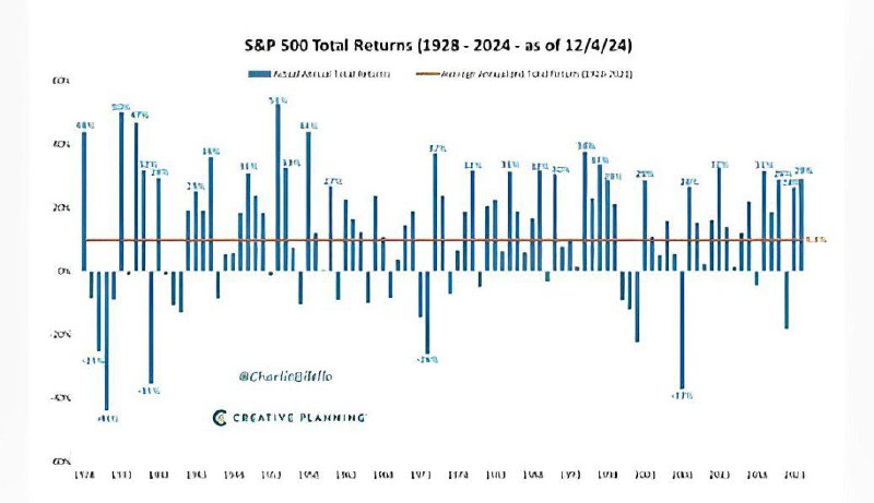 ***📈*** Dividendlarni hisobga olgan holda, S&amp;P …