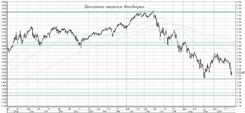 [​](https://telegra.ph/file/f5a432923c22000a7b2e5.png)**Индекс Мосбиржи опять сползает вниз**