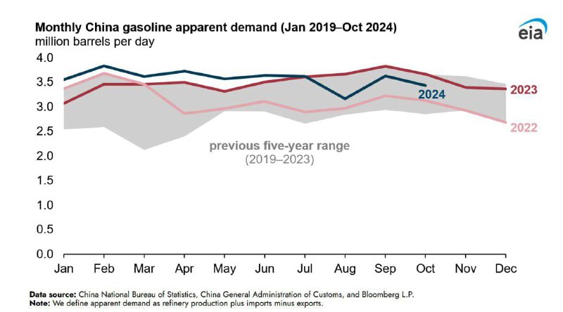 **Спрос на автомобильный бензин в Китае …