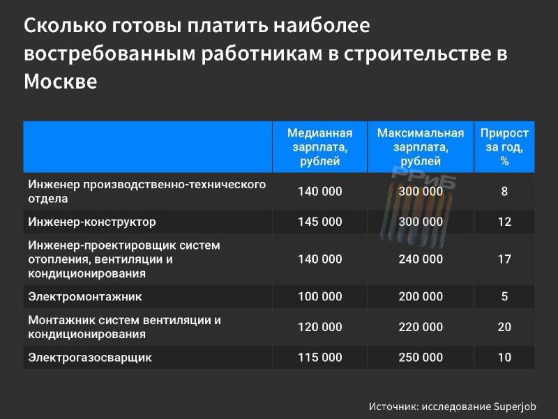 **Зарплаты строителей и рабочих выросли быстрее, …