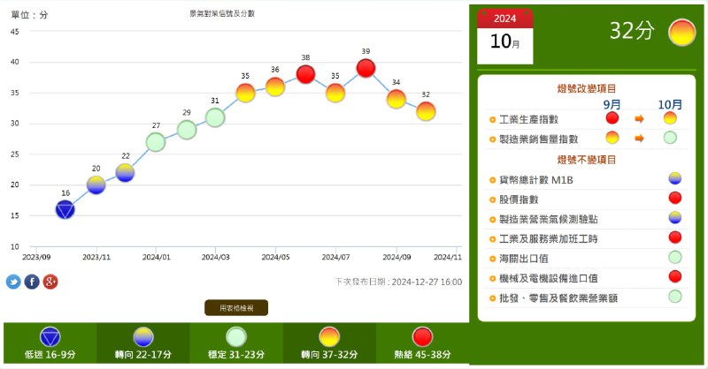 台灣2024年10月景氣燈號維持黃紅燈，但景氣對策信號分數僅32分，已位於黃紅燈32~37分下緣，並且低於前兩個月的39、34分，顯示國內景氣開始出現成長趨緩的跡象。