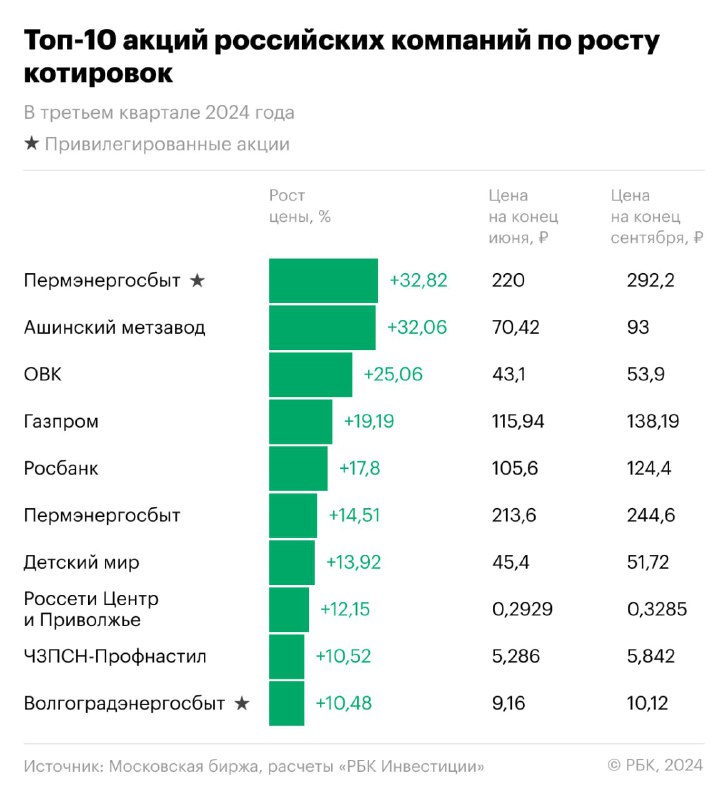 "Рейтинг лучших и худших акций за …