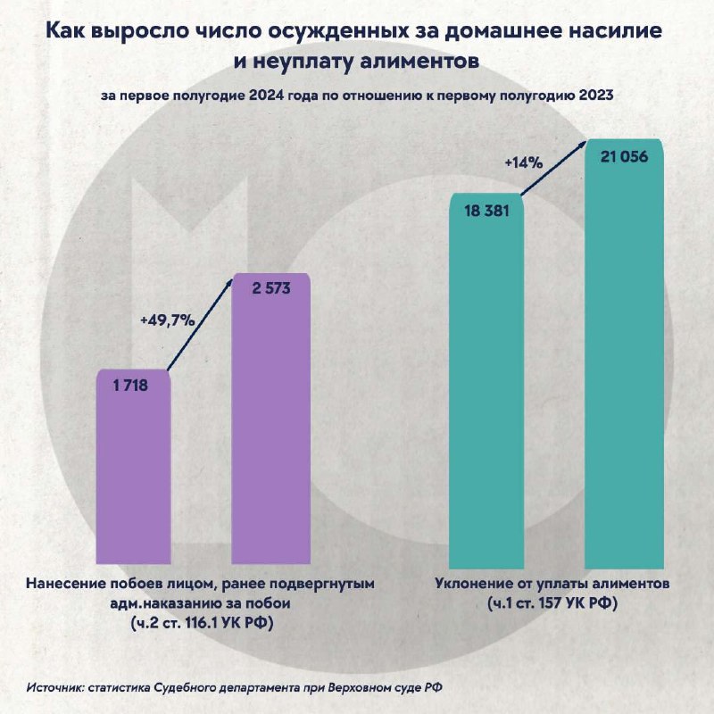 **Число приговоров за домашнее насилие выросло …