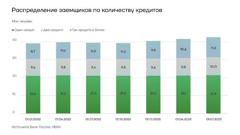 **Закредитованность россиян на рекордных уровнях**По 23 …