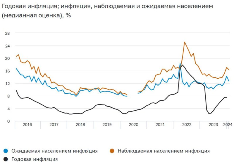 В России наблюдаемая населением инфляция обычно …