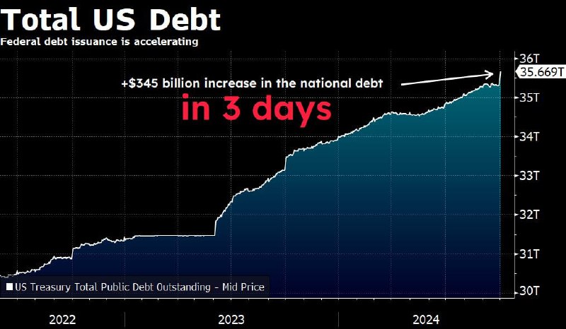 ***⚠️******🇺🇸*** Сильнейший рост в **госдолге США** …