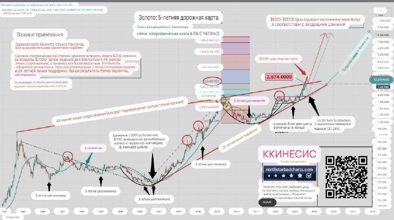 ***📈*****Золото теханализ.**