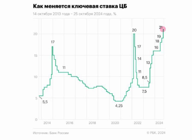 ***🛍******🇷🇺*** **ЦБ повысил ключевую ставку до …