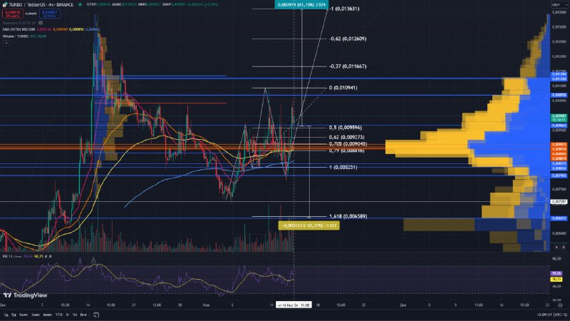 Анализ [#TURBO](?q=%23TURBO) 14/11/2024