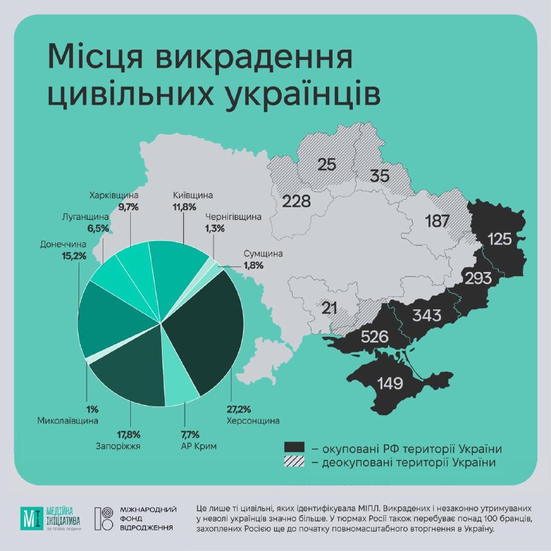 **У російській неволі перебувають щонайменше** **1932 …