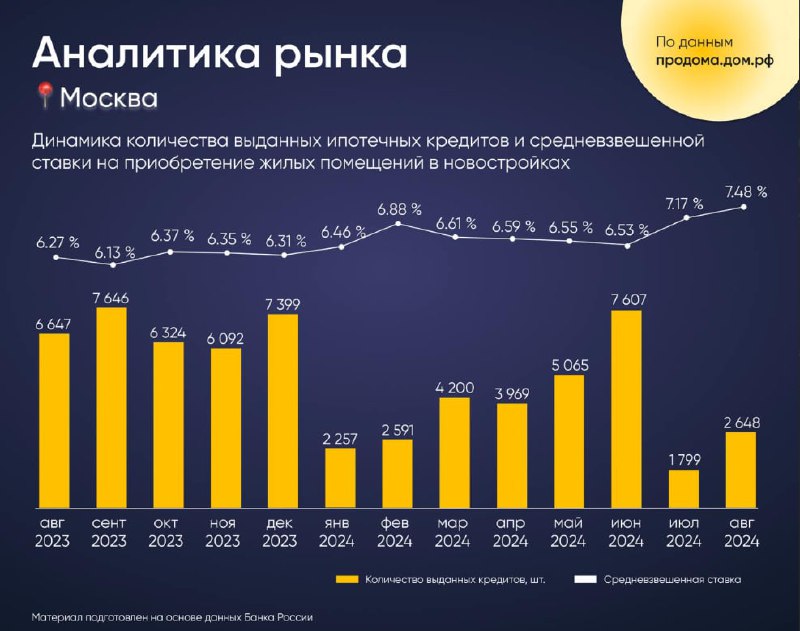 Динамика количества выданных ипотек в МСК.