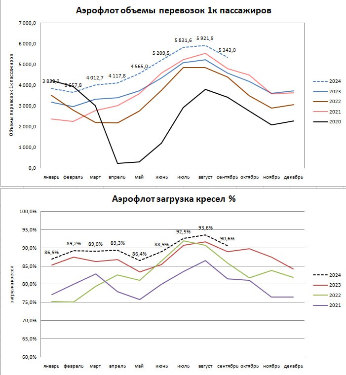 Аэрофлот 3кв 2024 оп. показатели