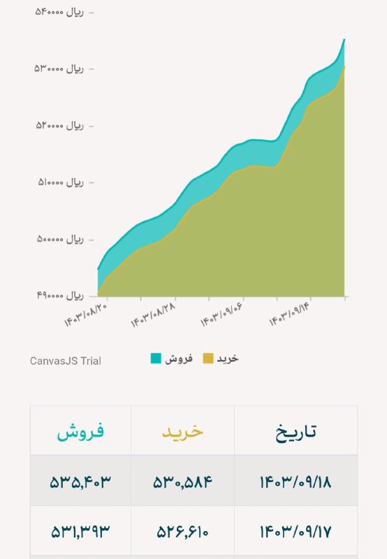 ***?*** دلار نیما با افزایش ۴۰۱ …