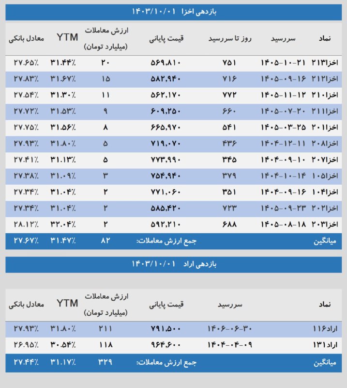 ***?*** بازدهی اخزا و اراد