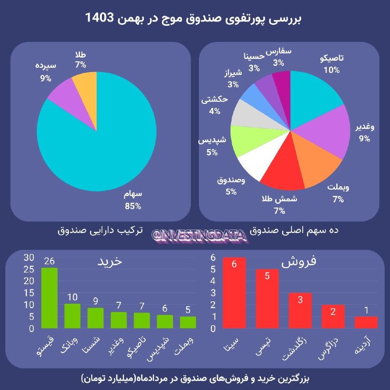 ***🤔*** بررسی پرتفوی صندوق موج در …