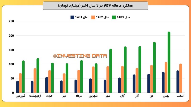 ***🤔*** عملکرد ماهانه [#کالا](?q=%23%DA%A9%D8%A7%D9%84%D8%A7) در 3 …
