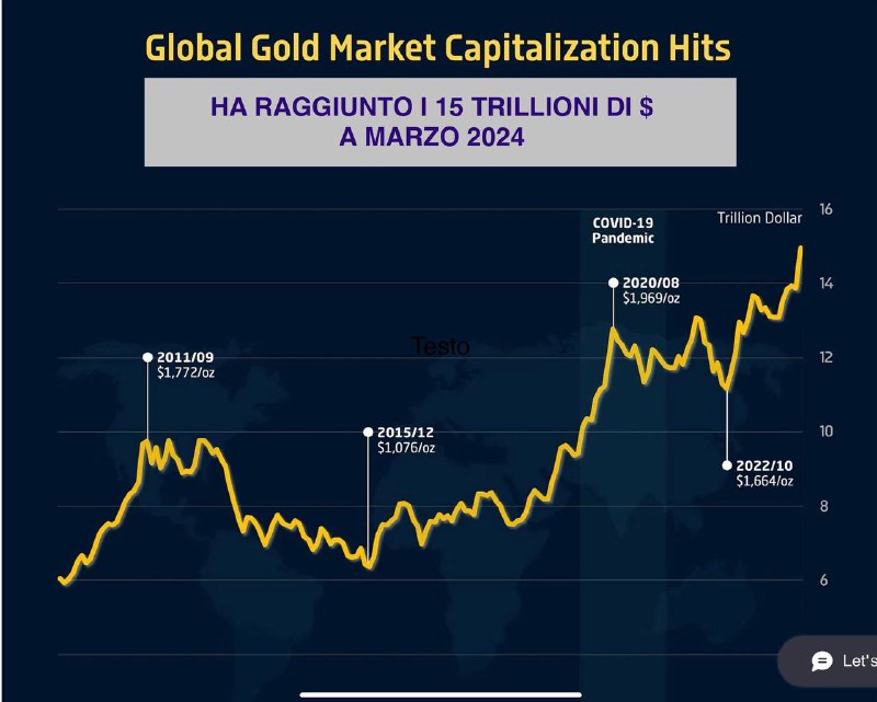 *****🔴***La capitalizzazione di mercato globale dell'ORO …