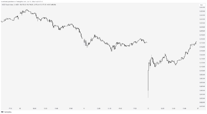 Словно ничего и не было: Индекс Мосбиржи $IMOEX растет на 0,1%. Это значит, что около 4% падения откупили в течение …