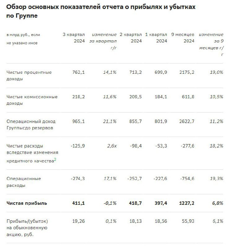 [​](https://telegra.ph/file/e6b6cb8c94d0a5c0caf72.jpg)***🏦*** **Сбербанк (SBER)** | **Отчет за …