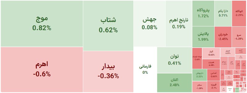 ***🧮*** **نقشه امروز صندوق های سهامی**