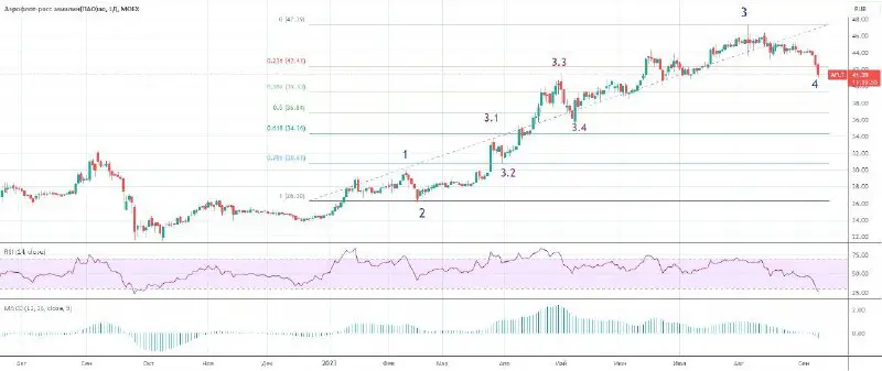 Интерпретируя рост от многолетнего минимума 21,44руб, …