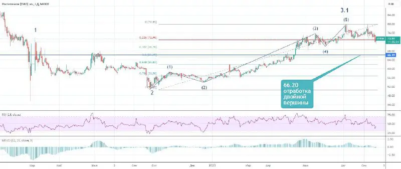 Начавшееся снижение уже может интерпретироваться как …