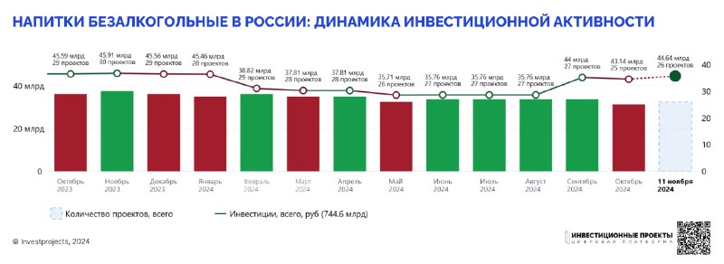 Инвестпроекты России (Investprojects)