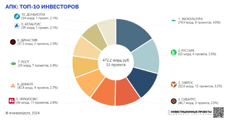 Инвестпроекты России (Investprojects)