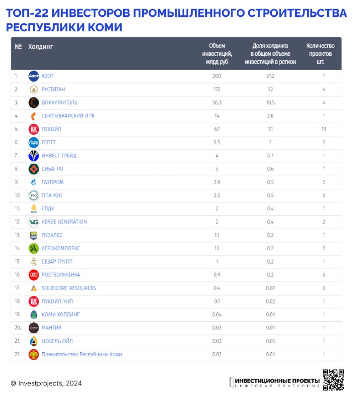 Инвестпроекты России (Investprojects)