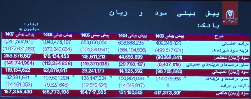پیش بینی سود خالص بانک پارسیان …