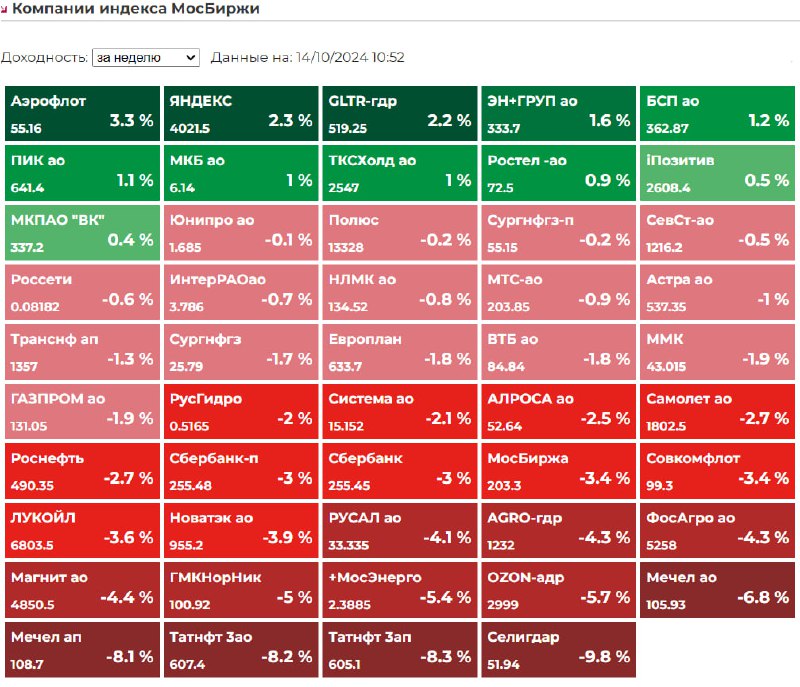 *Доходность акций индекса Мосбиржи с 07.10.24-13.10.24.*