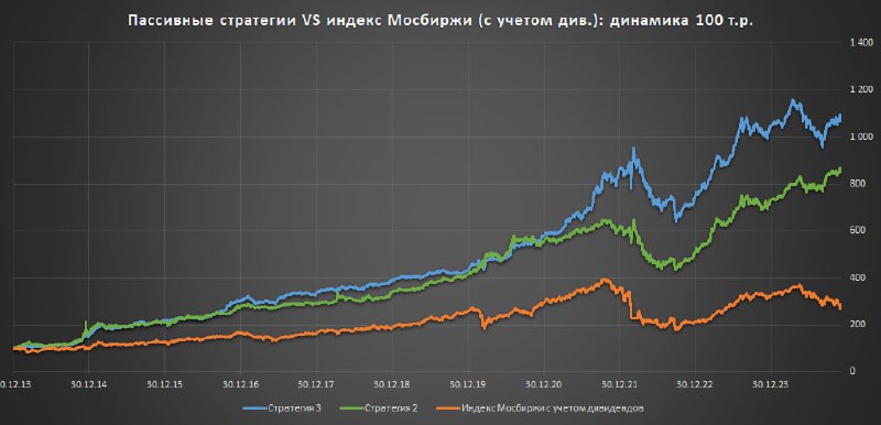 Инвестор+ | описание и условия