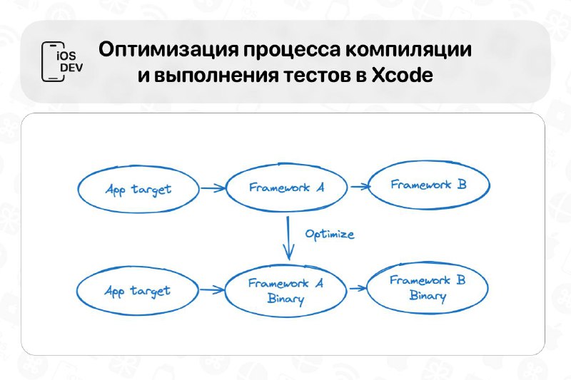 **Оптимизация процесса компиляции и выполнения тестов …