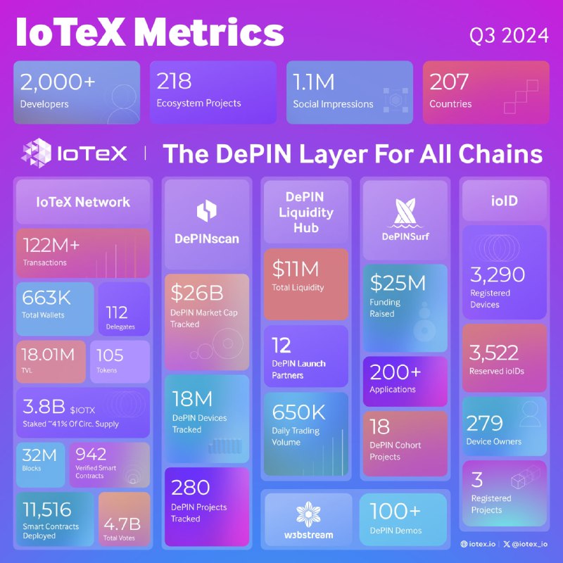 **IoTeX's massive Q3 in Review.** ***🔥***